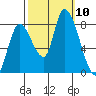 Gold Street Bridge tide chart for Sunday, October 10, 2021