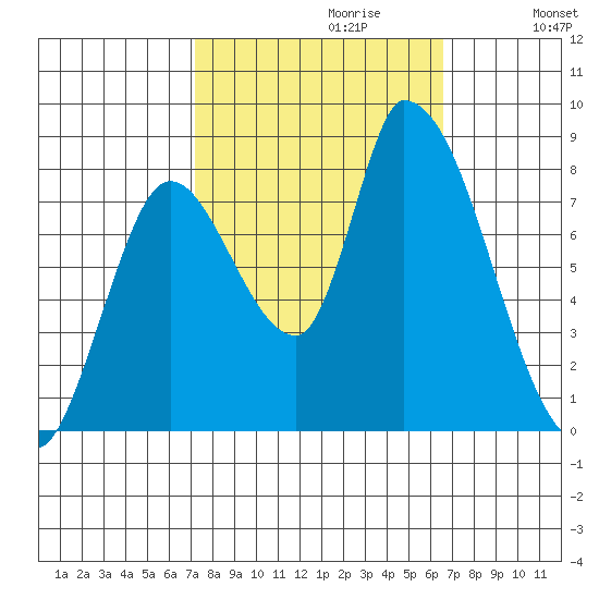 Gold Street Bridge tide chart for Monday, October 11, 2021