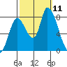 Gold Street Bridge tide chart for Monday, October 11, 2021