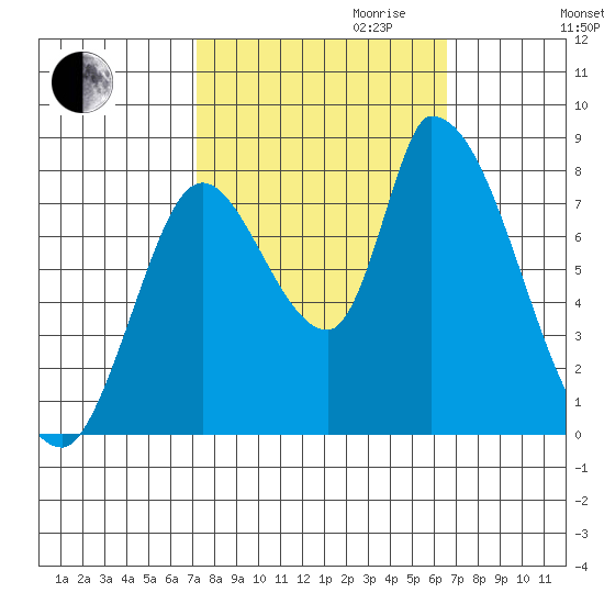 Gold Street Bridge tide chart for Tuesday, October 12, 2021