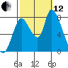 Gold Street Bridge tide chart for Tuesday, October 12, 2021