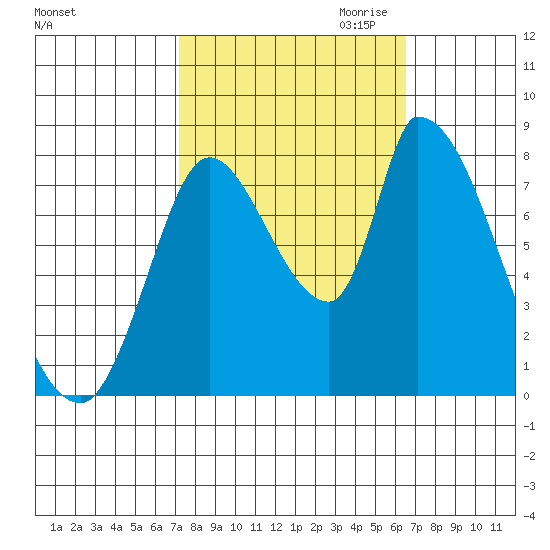 Gold Street Bridge tide chart for Wednesday, October 13, 2021