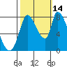 Gold Street Bridge tide chart for Thursday, October 14, 2021