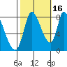 Gold Street Bridge tide chart for Saturday, October 16, 2021