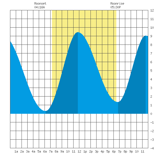 Gold Street Bridge tide chart for Sunday, October 17, 2021