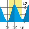 Gold Street Bridge tide chart for Sunday, October 17, 2021