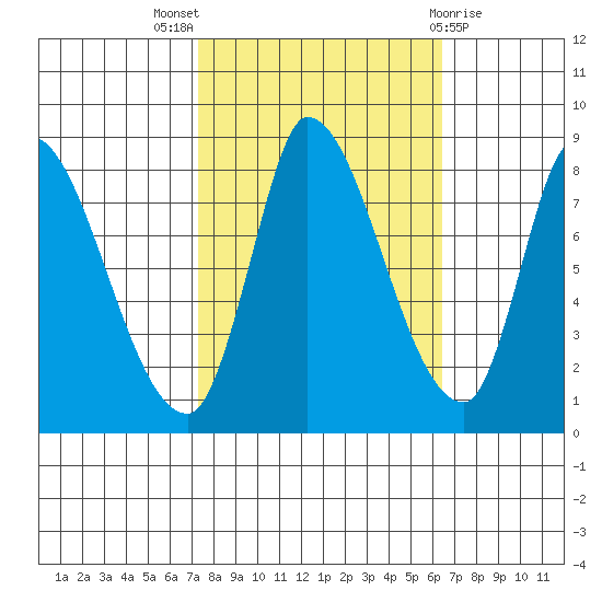 Gold Street Bridge tide chart for Monday, October 18, 2021