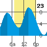 Gold Street Bridge tide chart for Saturday, October 23, 2021