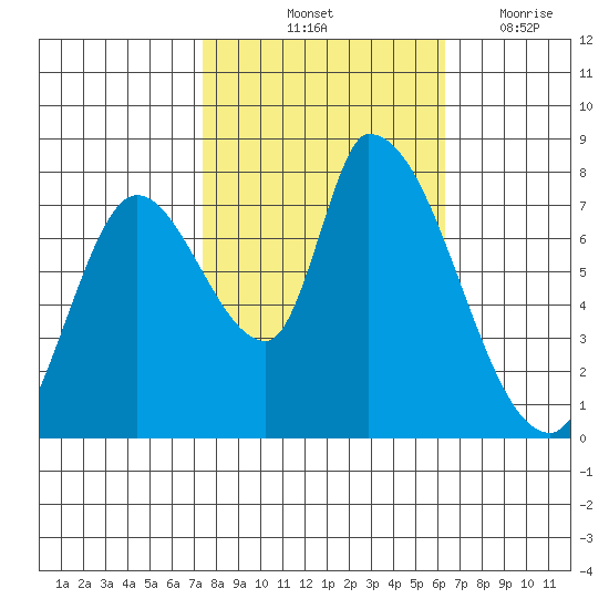 Gold Street Bridge tide chart for Sunday, October 24, 2021
