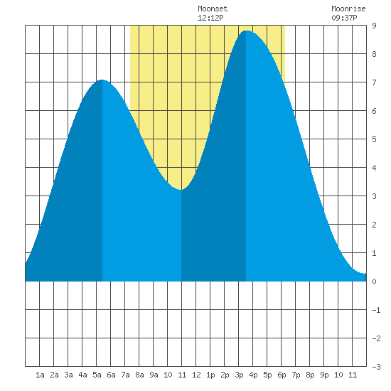 Gold Street Bridge tide chart for Monday, October 25, 2021
