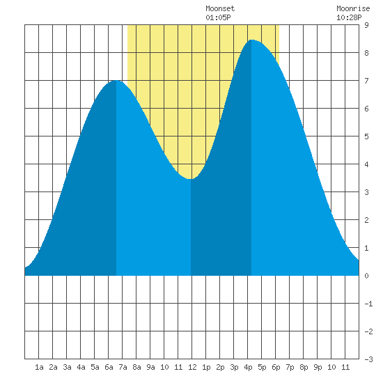 Gold Street Bridge tide chart for Tuesday, October 26, 2021