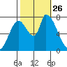 Gold Street Bridge tide chart for Tuesday, October 26, 2021