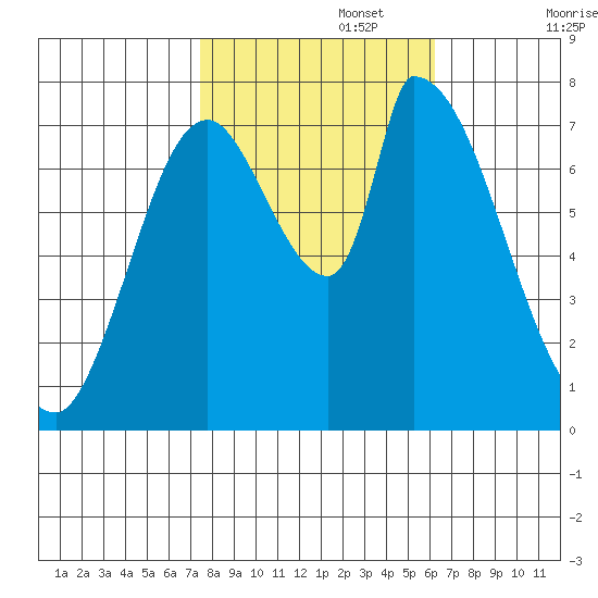 Gold Street Bridge tide chart for Wednesday, October 27, 2021