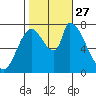 Gold Street Bridge tide chart for Wednesday, October 27, 2021