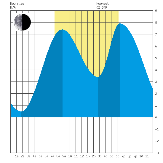 Gold Street Bridge tide chart for Thursday, October 28, 2021