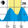 Gold Street Bridge tide chart for Thursday, October 28, 2021