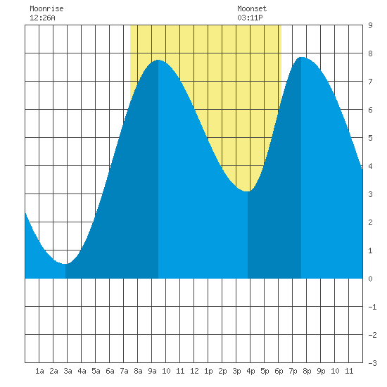 Gold Street Bridge tide chart for Friday, October 29, 2021