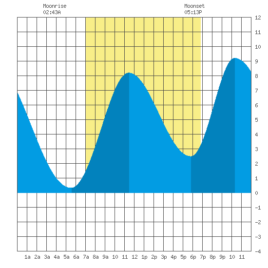 Gold Street Bridge tide chart for Saturday, October 2, 2021