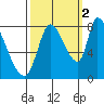 Gold Street Bridge tide chart for Saturday, October 2, 2021