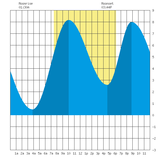 Gold Street Bridge tide chart for Saturday, October 30, 2021