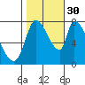 Gold Street Bridge tide chart for Saturday, October 30, 2021