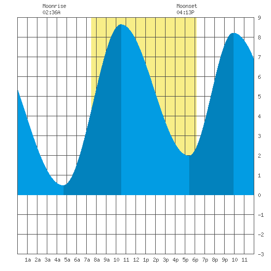 Gold Street Bridge tide chart for Sunday, October 31, 2021