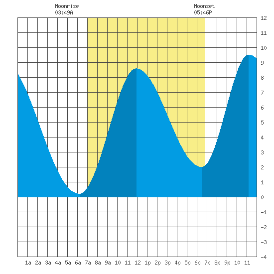 Gold Street Bridge tide chart for Sunday, October 3, 2021