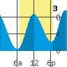 Gold Street Bridge tide chart for Sunday, October 3, 2021