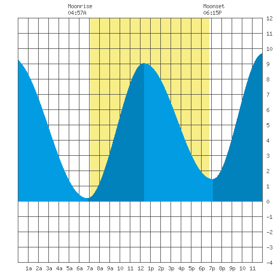 Gold Street Bridge tide chart for Monday, October 4, 2021