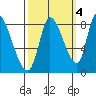 Gold Street Bridge tide chart for Monday, October 4, 2021