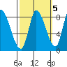 Gold Street Bridge tide chart for Tuesday, October 5, 2021