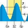 Gold Street Bridge tide chart for Thursday, October 7, 2021
