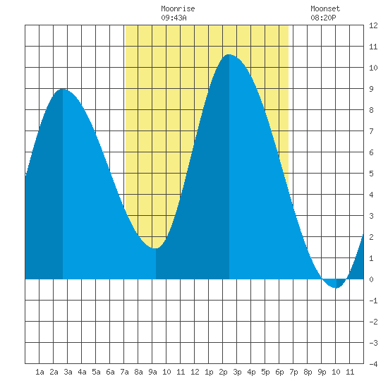 Gold Street Bridge tide chart for Friday, October 8, 2021