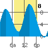 Gold Street Bridge tide chart for Friday, October 8, 2021