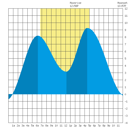 Gold Street Bridge tide chart for Wednesday, November 10, 2021
