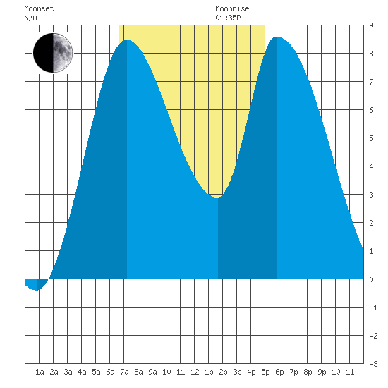 Gold Street Bridge tide chart for Thursday, November 11, 2021