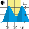 Gold Street Bridge tide chart for Thursday, November 11, 2021