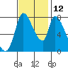 Gold Street Bridge tide chart for Friday, November 12, 2021