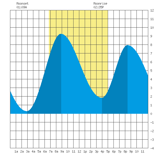 Gold Street Bridge tide chart for Saturday, November 13, 2021