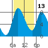 Gold Street Bridge tide chart for Saturday, November 13, 2021