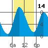 Gold Street Bridge tide chart for Sunday, November 14, 2021