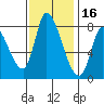 Gold Street Bridge tide chart for Tuesday, November 16, 2021