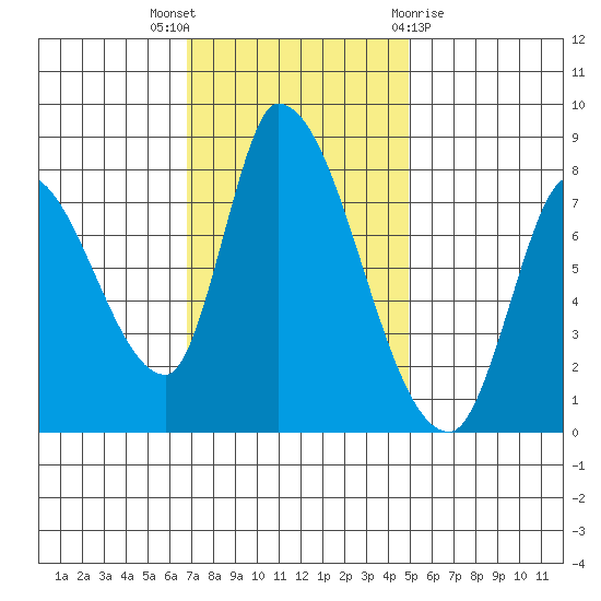 Gold Street Bridge tide chart for Wednesday, November 17, 2021