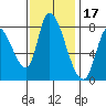 Gold Street Bridge tide chart for Wednesday, November 17, 2021