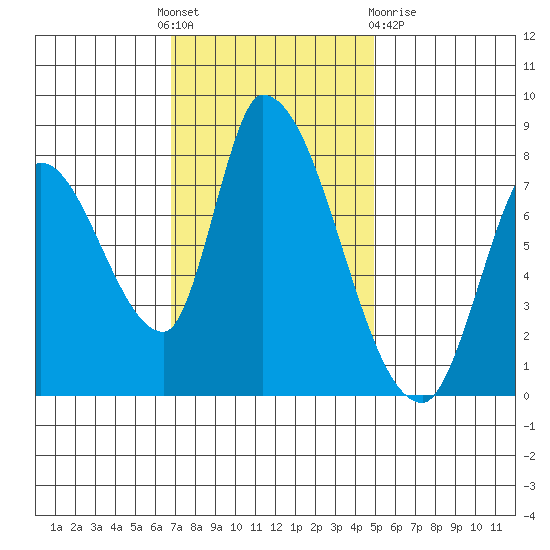Gold Street Bridge tide chart for Thursday, November 18, 2021
