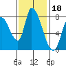 Gold Street Bridge tide chart for Thursday, November 18, 2021