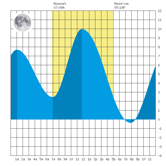 Gold Street Bridge tide chart for Friday, November 19, 2021