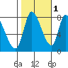 Gold Street Bridge tide chart for Monday, November 1, 2021