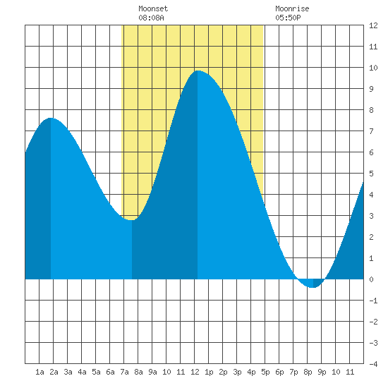 Gold Street Bridge tide chart for Saturday, November 20, 2021