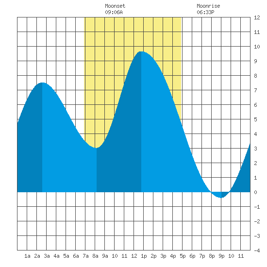 Gold Street Bridge tide chart for Sunday, November 21, 2021